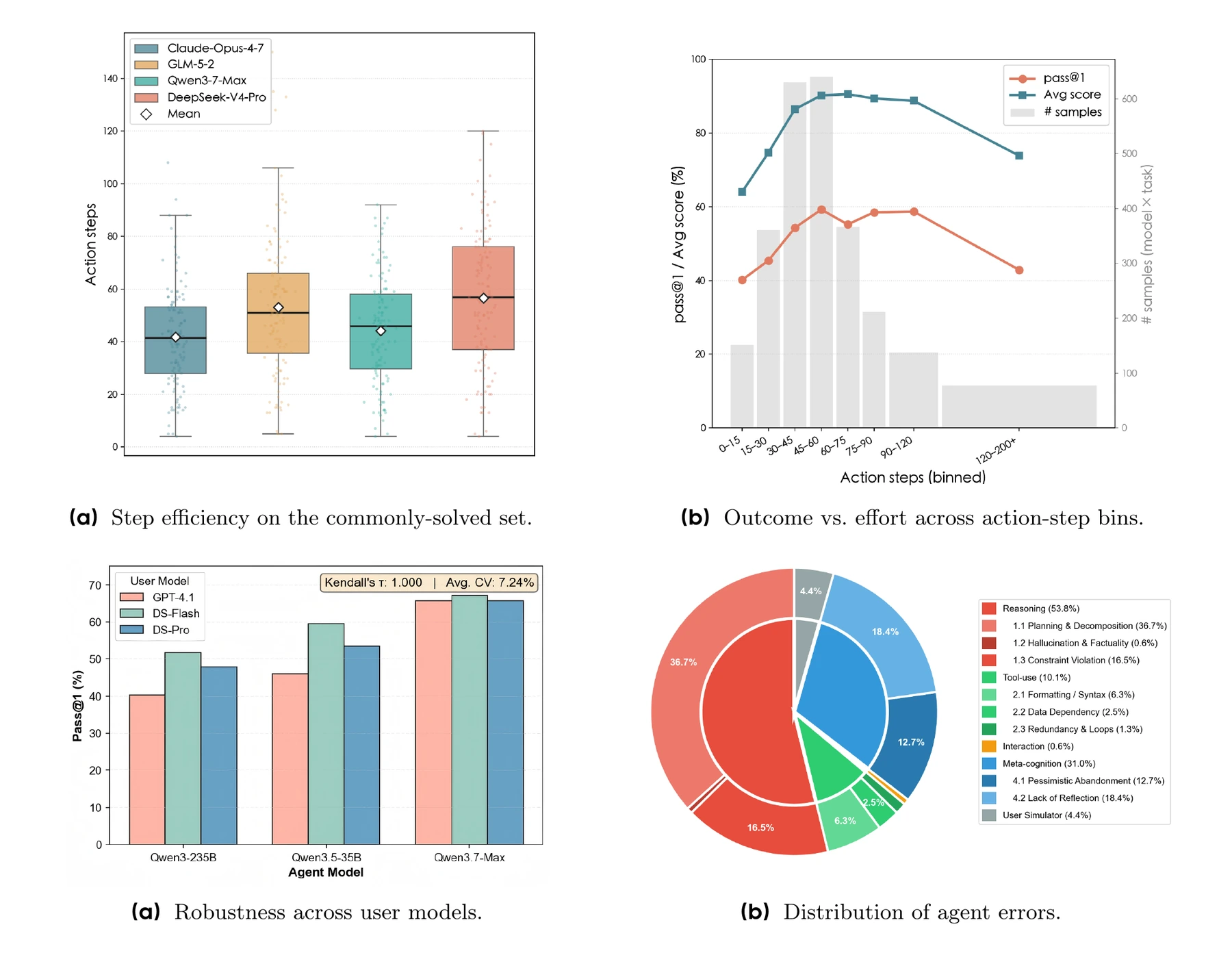 Tool efficiency, multi-run reliability, user simulation robustness, and error analysis