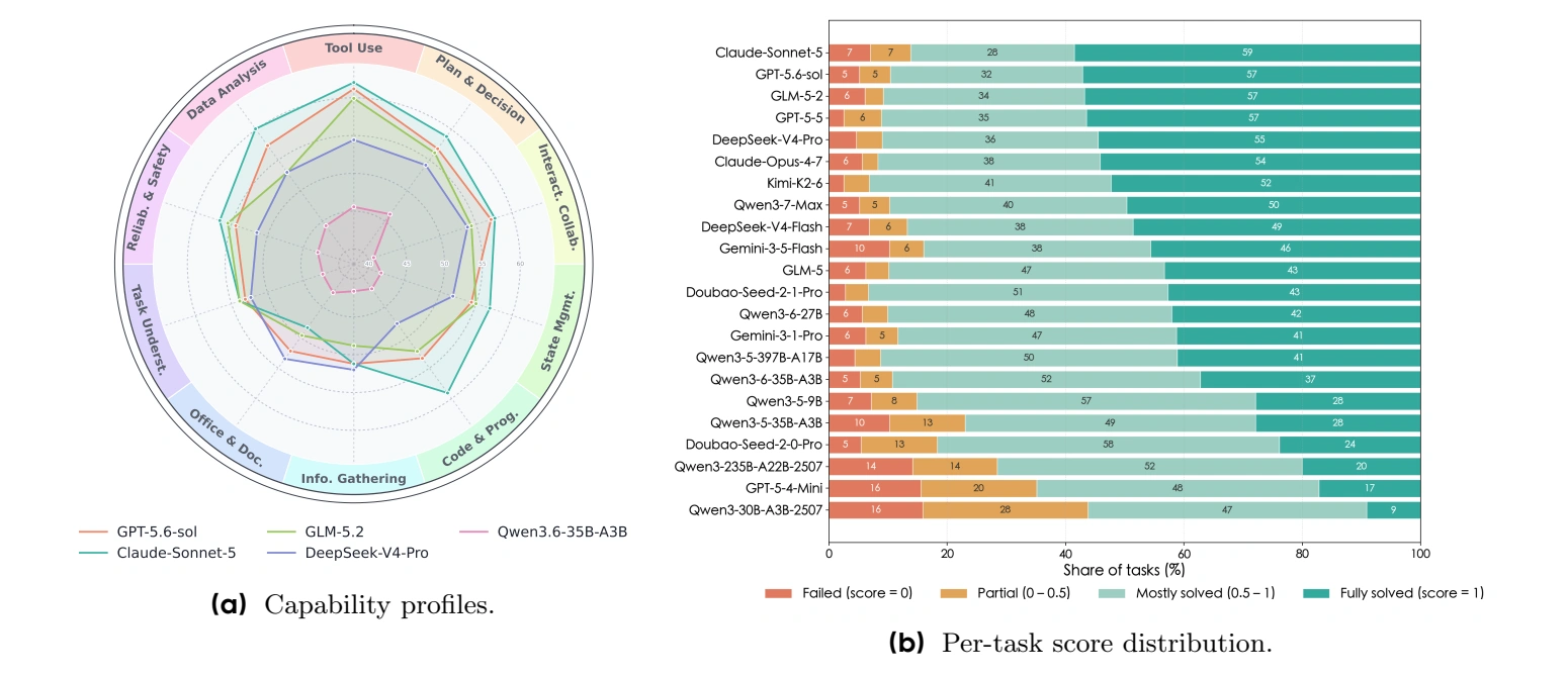 Capability profiles and per-task score distributions