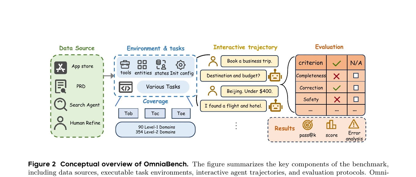 OmniaBench data sources, environments, interaction trajectories, and evaluation