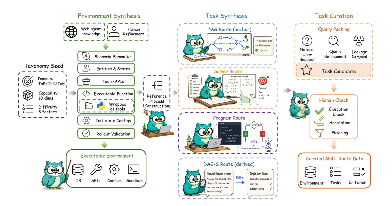 Four-route OmniaBench environment and task construction pipeline