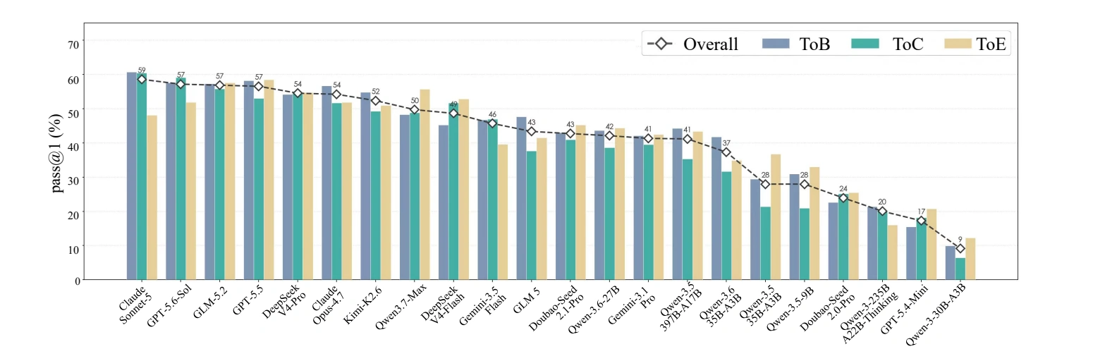 Model performance across scenario splits